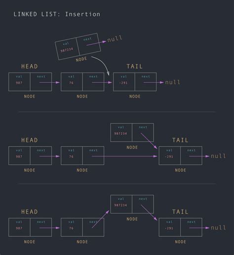Linked List in Data Structure Tutorial 的图像结果