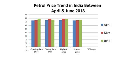 Petrol Price in India Today, Petrol Rate in India, 21 Aug 2019 - BankBazaar