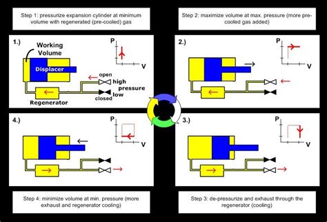 Regenerator and Regenerator-Displacer Modeling | C&R Technologies