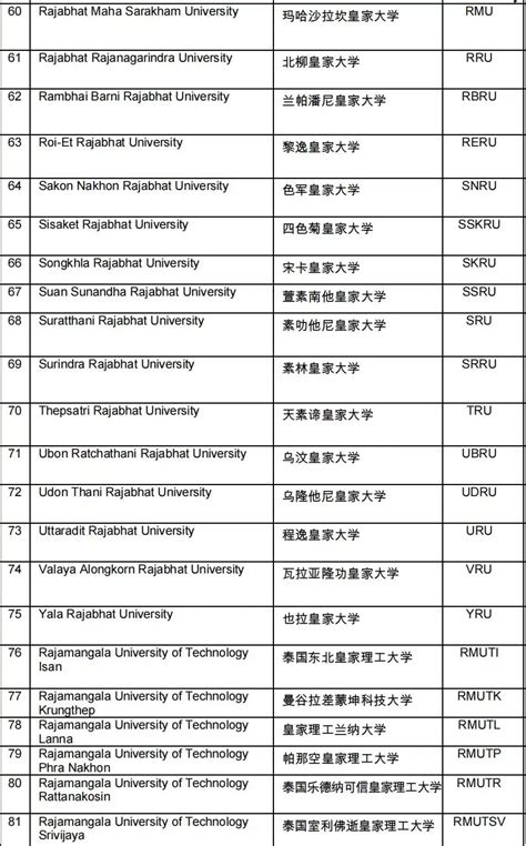 中国教育部承认的泰国大学有哪些？（2021年更新） - 知乎