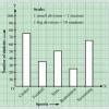30011. Draw the bar graph for the following table and answer the ...