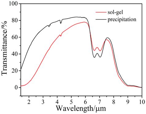 Synthesis of MgO Coating Gd2O3 Nanopowders for Consolidating Gd2O3-MgO Nanocomposite with ...