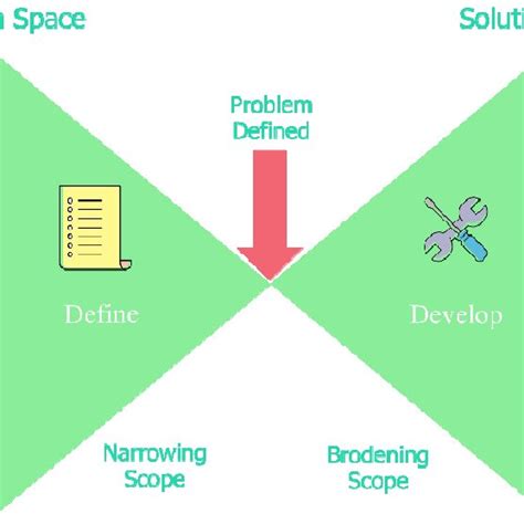Design Thinking Double Diamond Model 的图像结果