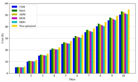 Demand Management for Optimized Energy Usage and Consumer Comfort Using ...
