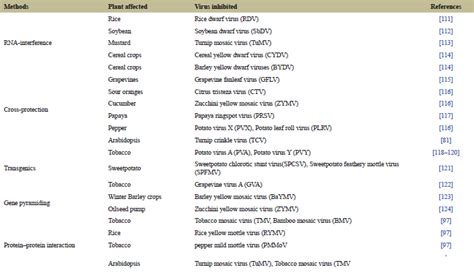 A systematic review of conventional and advanced approaches for the ...