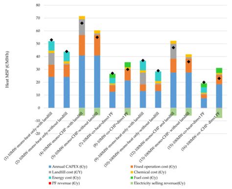 Techno-Economic Analysis of Scenarios on Energy and Phosphorus Recovery ...