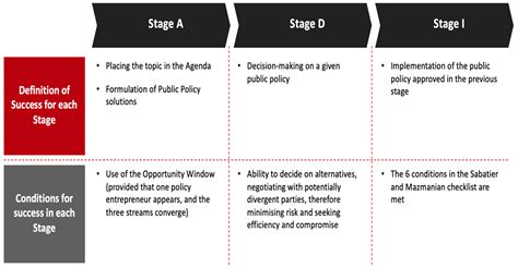 A New Conceptual Framework and Approach to Decision Making in Public Policy