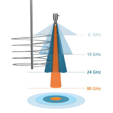 Radar sensors: technology, function and areas of application - ifm