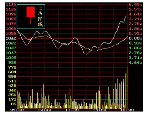 一分钟学会看k线图 如何炒股票新手入门 怎么开户-腾谋号