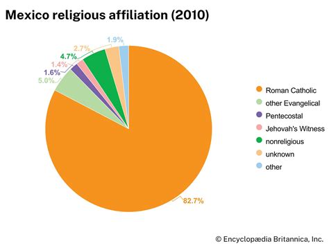 Mexican Religion Pie Chart