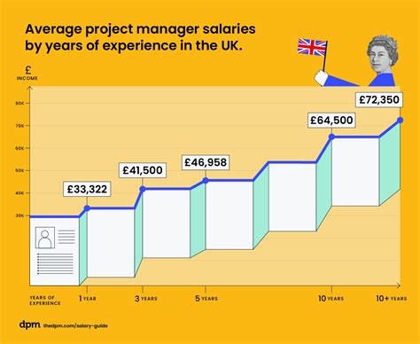 Project Manager Salary Guide: Average By Country & Role 2024