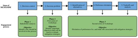 A Participatory Approach to Evaluating Strategies for Forest Carbon ...