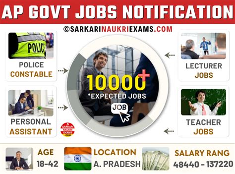 AP Govt Jobs Notification 2026, Andhra Pradesh Sarkari Naukri, Upcoming ...