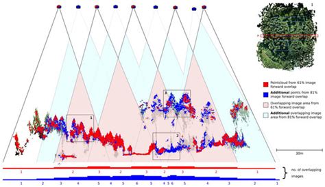 UAV Photogrammetry of Forests as a Vulnerable Process. A Sensitivity ...