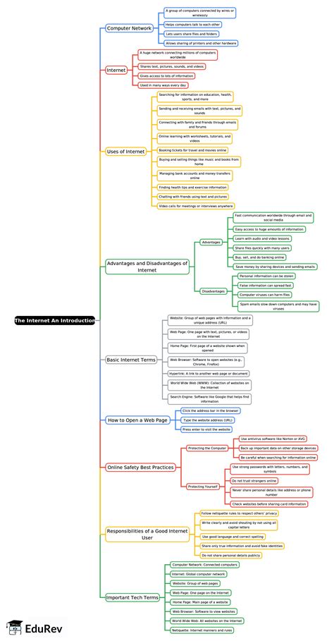 The Internet An Introduction Mind Map - Bank Exams IBPS PO Prelims and ...