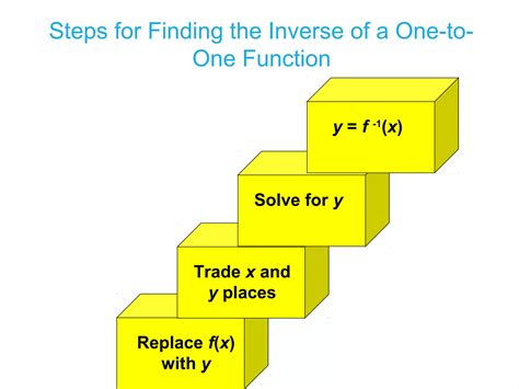 Inverse Functions Explained 的图像结果