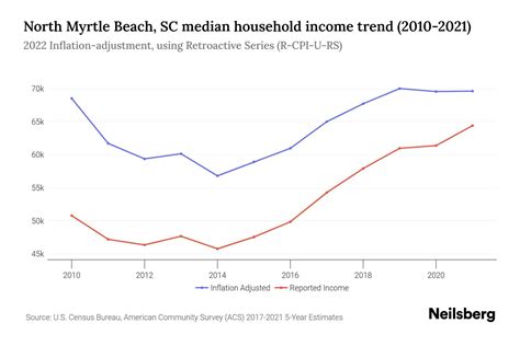 North Myrtle Beach, SC Median Household Income - 2025 Update | Neilsberg