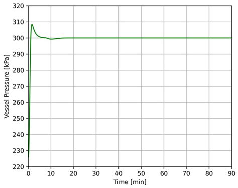 Dynamic Simulation of a Gas and Oil Separation Plant with Focus on the ...