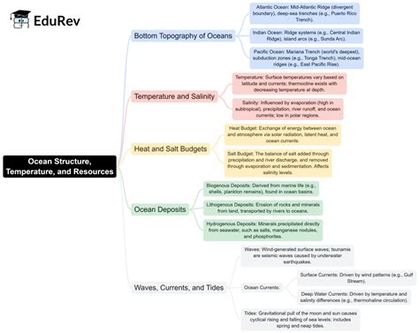 Oceanography Mind Map - UPSC Geography Optional PDF Download