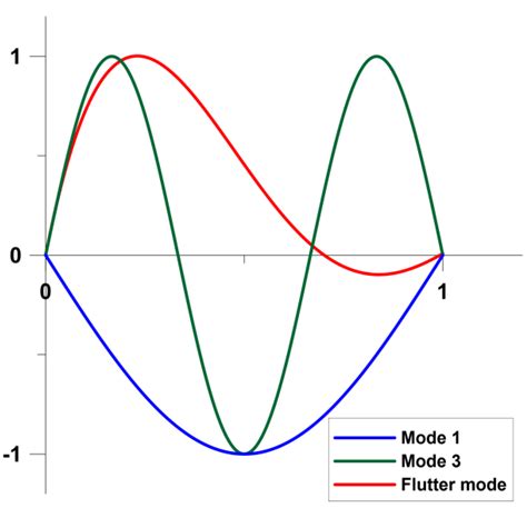 Optimal Design of Plated/Shell Structures under Flutter Constraints—A ...