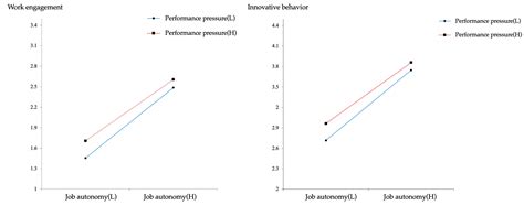 Autonomy Constrained: The Dynamic Interplay Among Job Autonomy, Work ...