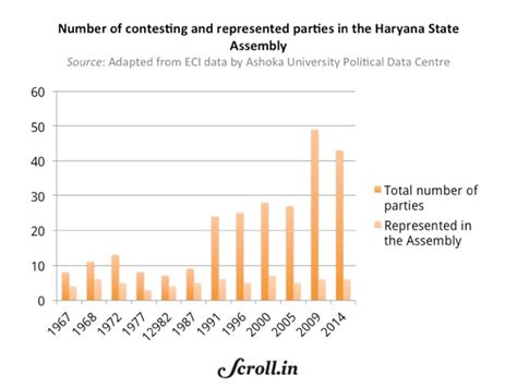 [In numbers] Despite having India's worst sex ratio, Haryana sees ...