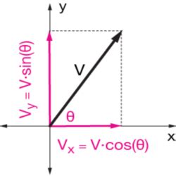 Resolving Vectors into Components 的图像结果