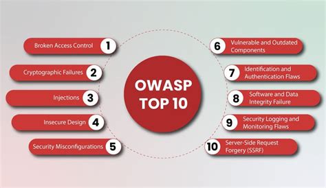 OWASP Top 10: Understanding the Most Critical Application Security ...