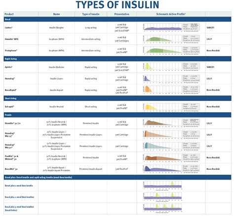 Types Of Insulin Chart Comparison