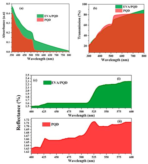 Encapsulated Passivation of Perovskite Quantum Dot (CsPbBr3) Using a ...
