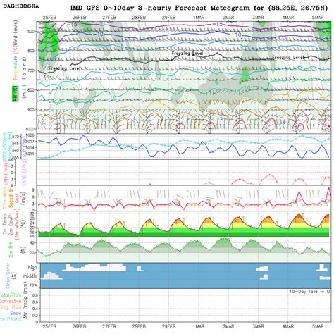 Meteogram