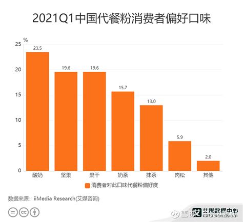 代餐行业数据分析：2021Q1中国23.5%消费者偏好酸奶口味代餐粉 代餐粉作为日常食用的营养均衡产品，其卡路里含量低于普通饮食，起着保持营养 ...