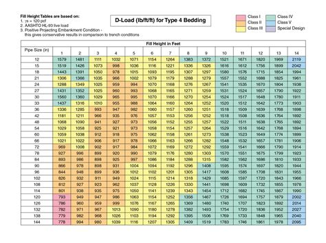 Fill Height Table - Concrete Pipe