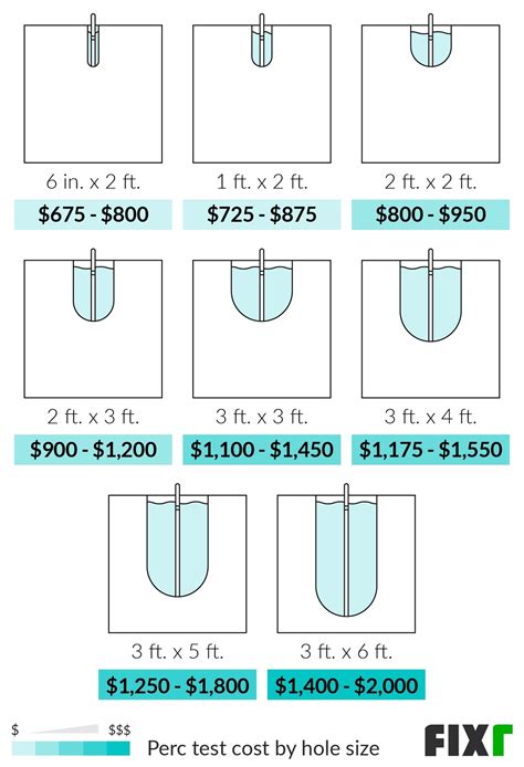 2022 Perc Test Cost | Septic Perc Test Cost
