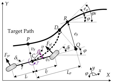 Design of a Path-Tracking Controller with an Adaptive Preview Distance ...