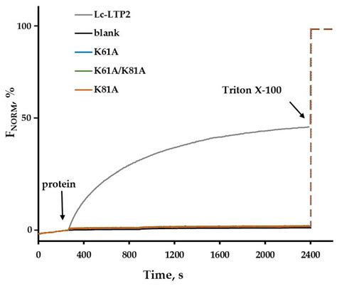 Molecular Insight into Ligand Binding and Transport by the Lentil Lipid ...