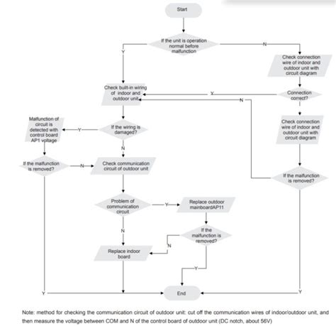 Image result for Fujitsu Mini Split Troubleshooting Codes