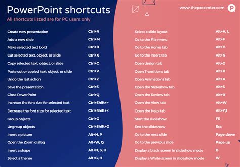 PowerPoint shortcuts - The Prezenter
