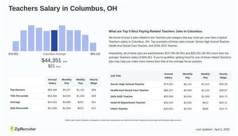 Salary: Teachers in Columbus, Ohio (July, 2026)