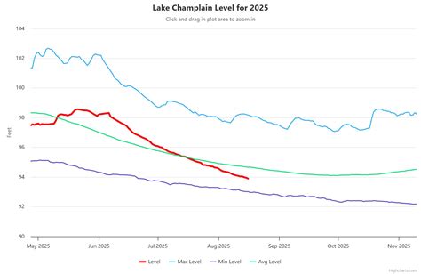 Lake Champlain Water Levels: Mid-August Drop Raises Questions, But ...