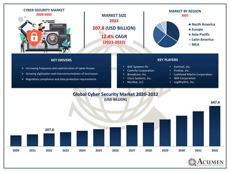 Cyber Security Market Size to Hit US$ 647.4 Billion by 2032