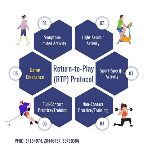 Return to Play (RTP) testing