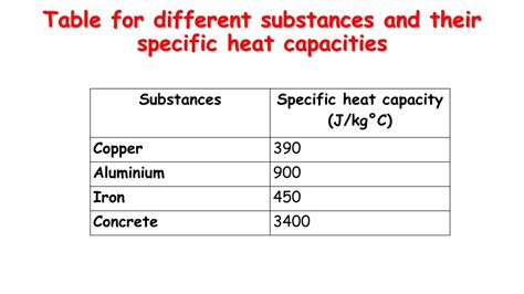 PPT - Learning Outcomes: Rearranging equation for Specific Heat Capacity Topic PowerPoint ...