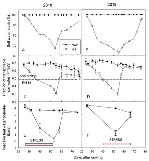 Adaptation Responses to Early Drought Stress of West Africa Sorghum ...