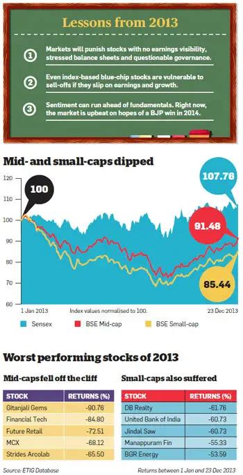 Sensex: Stocks in 2014: Few opportunities in large-caps; mid-caps more ...