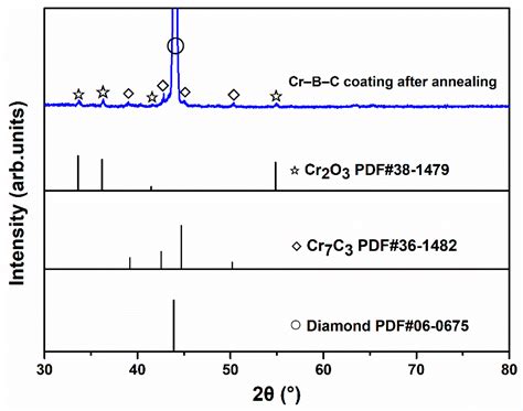 Enhancement of Oxidation Resistance via Chromium Boron Carbide on ...