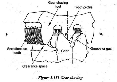 Finishing of Gears - Reciprocating Machine Tools - Manufacturing Technology