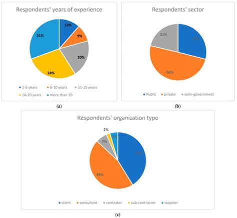 Evaluating the Digital Transformation Potential in Pre-Construction for ...