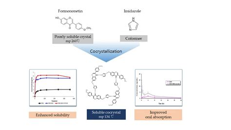 Using the Cocrystal Approach as a Promising Drug Delivery System to ...