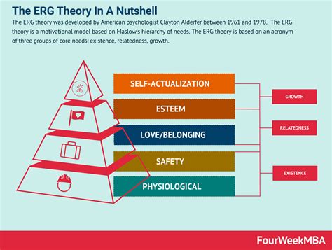 What Is The ERG Theory? The ERG Theory In A Nutshell - FourWeekMBA